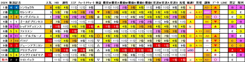 2024　新潟記念　結果まとめ2